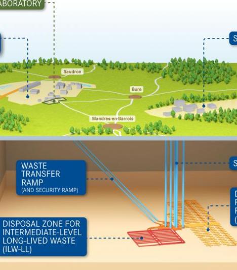Diagram of the Industrial Centre for Geological Disposal, Cigeo